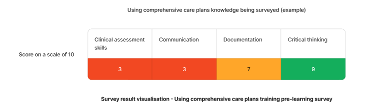 Example staff competency assessment results on Using the Comprehensive Care Plan
