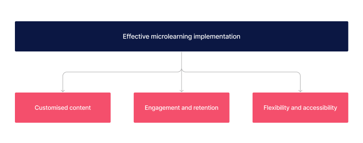 Effective microlearning implementation
