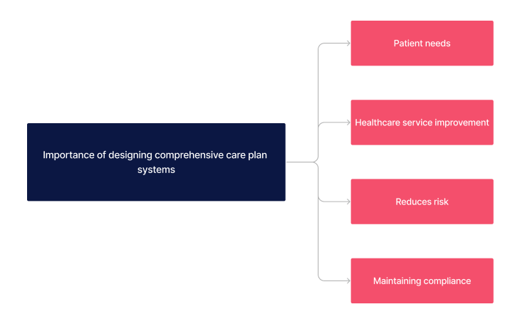 Importance of designing comprehensive care plan systems
