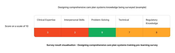 Example staff competency assessment results on designing comprehensive care plan systems