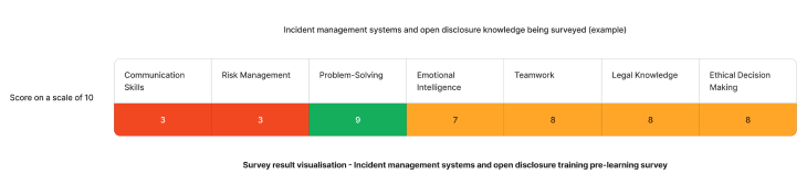 Example staff competency assessment results on incident management systems and open disclosure