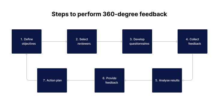 Steps to perform 360-degree feedback
