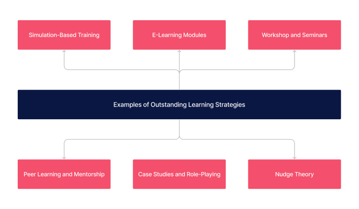 Examples of ways to increase completion rates of outstanding learning