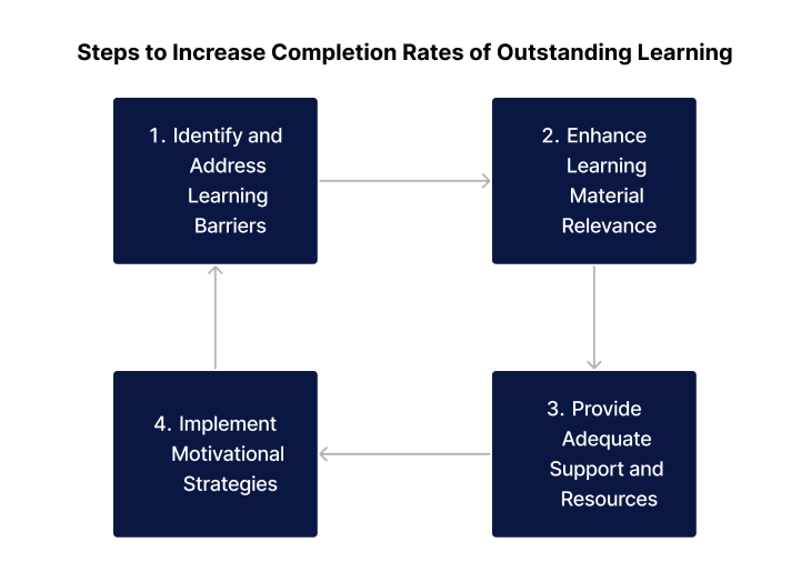 Steps to Steps to Increase Completion Rates of Outstanding Learning