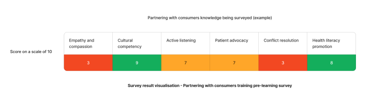 Example staff competency assessment results on partnering with consumers