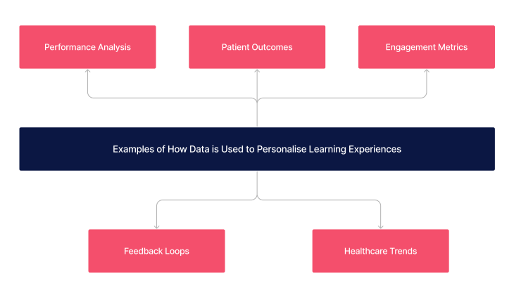 Examples of ways to use data to personalise learning experiences