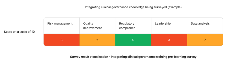 Example staff competency assessment results on integrating clinical governance