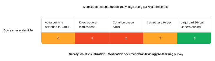 Example staff competency assessment results on medication documentation