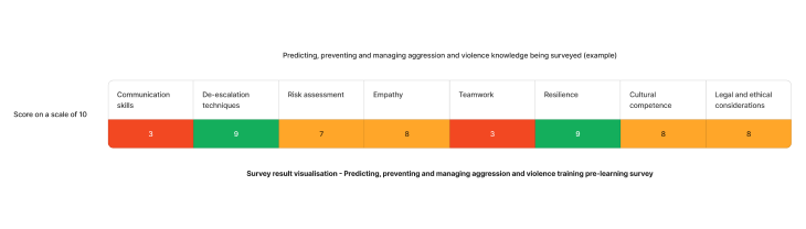 Example staff competency assessment results on predicting, preventing and managing aggression and violence
