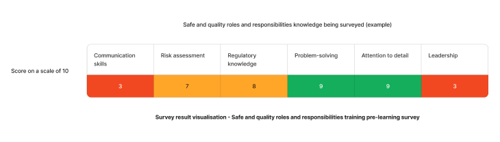 Example staff competency assessment results on safe and quality roles and responsibilities