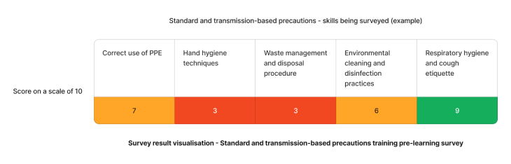 Example staff competency assessment results on Standard and Transmission-Based Precautions