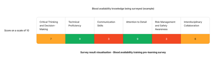 Example staff competency assessment results on Availability of Blood