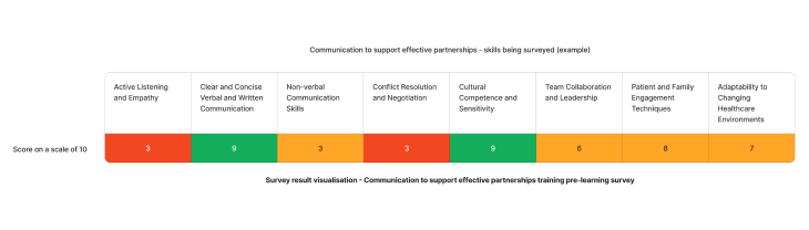 Example staff competency assessment results on supporting effective partnerships through communication