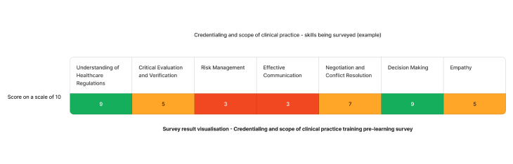 Example staff competency assessment results on Credentialing and Scope of Clinical Practice