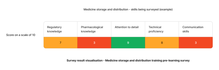 Example staff competency assessment results on Medicine Storage and Distribution