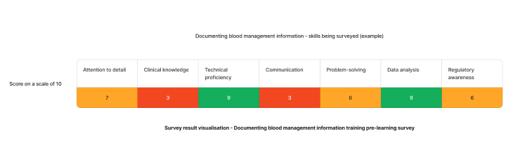 Example staff competency assessment results on Documenting Blood Management Information