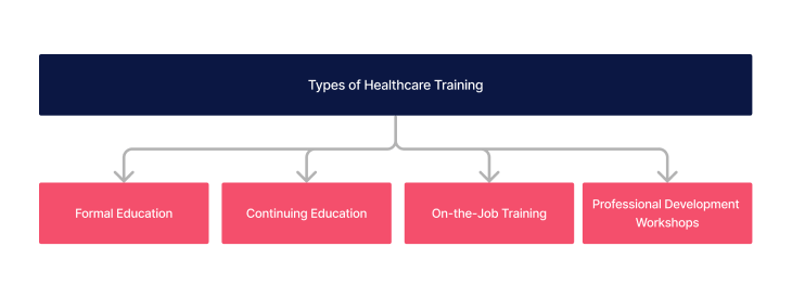 Types of training in healthcare