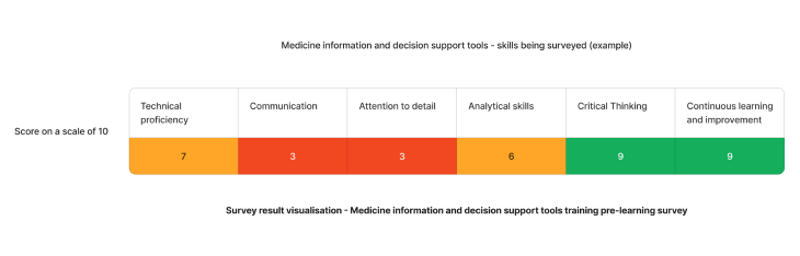 Example staff competency assessment results on medicine information and decision support tools