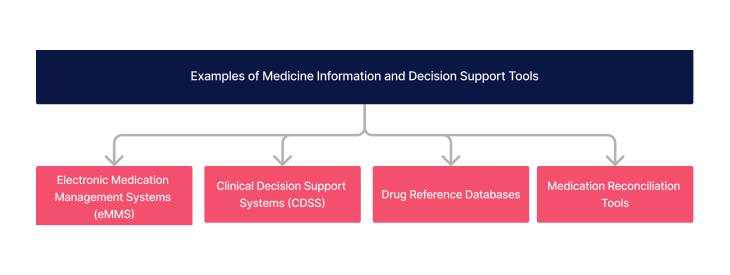 Example of medicine information and decision support tools