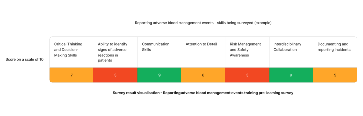 Example staff competency assessment results on Adverse Blood Management Events