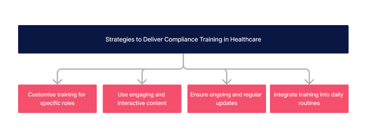 Strategies to Deliver Compliance Training in Healthcare