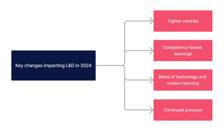 Key changes impacting L&D in 2024