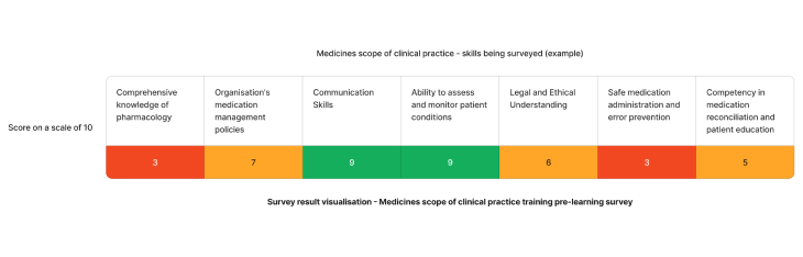 Example staff competency assessment results on medicines scope of clinical practice