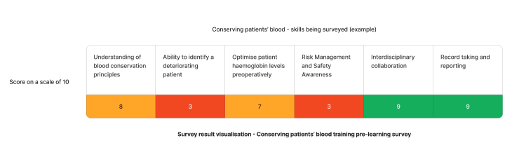 Example staff competency assessment results on optimising and conserving patient's own blood