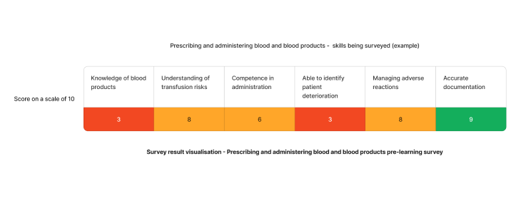 Example staff competency assessment results on prescribing and administering blood and blood products