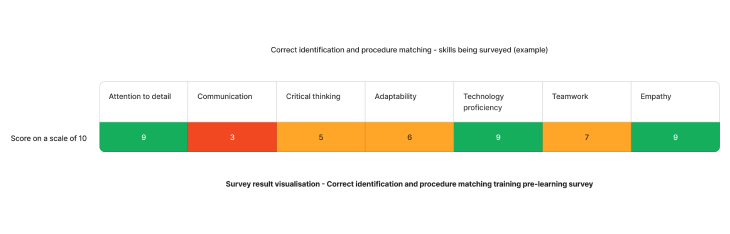 Example staff competency assessment results on Correct Identification and Procedure Matching