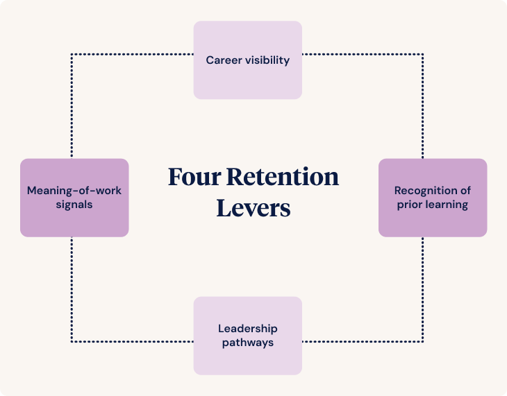 Four Retention Levers