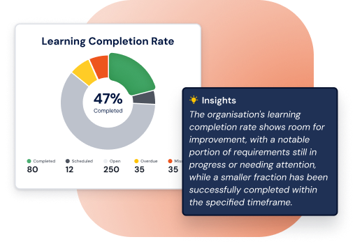 A donut chart showing Learning Completion Rate