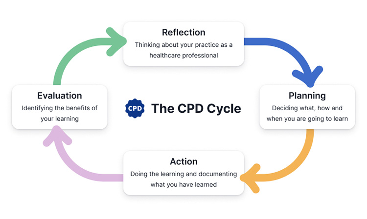 When Are Best Continuing Professional Development (Cpd) Requirements Sales Australia
 thumbnail