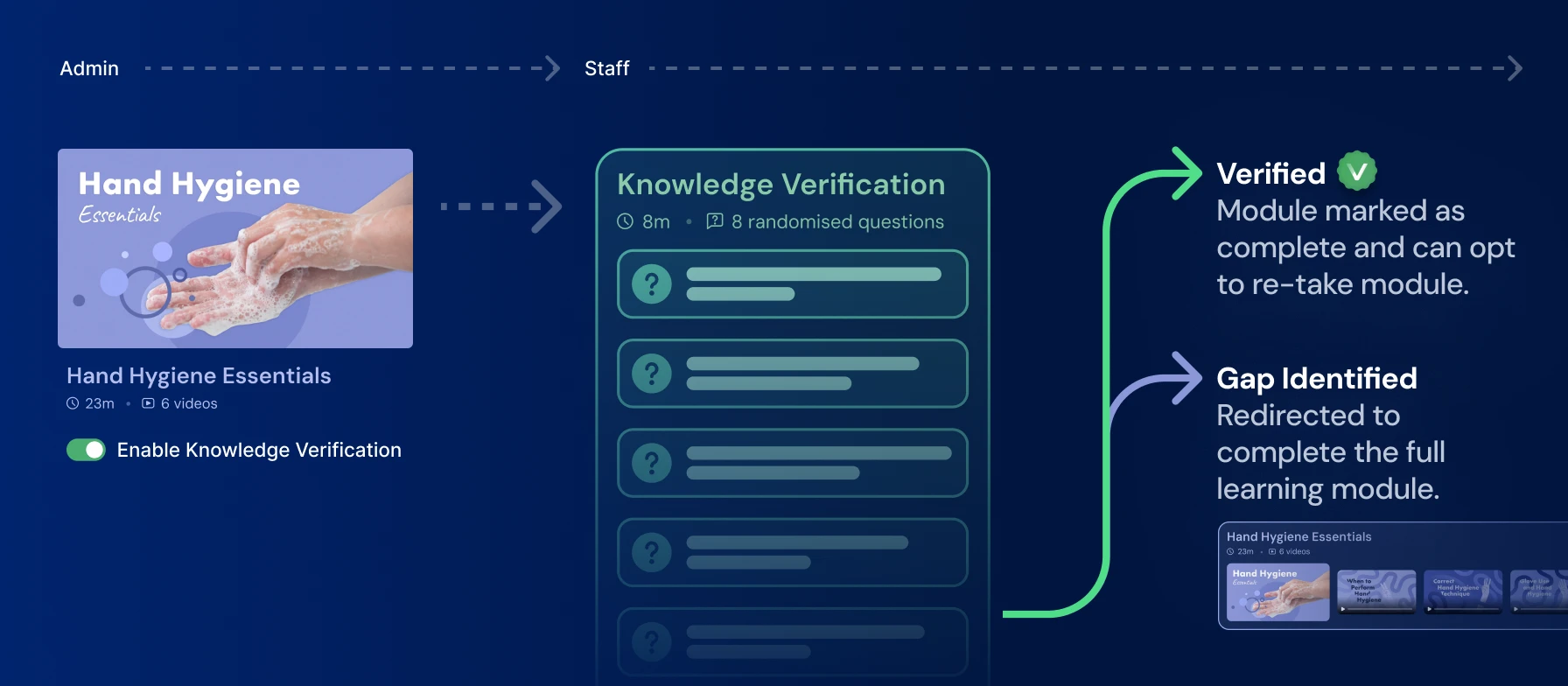 Illustration showing the Knowledge Verification process in action